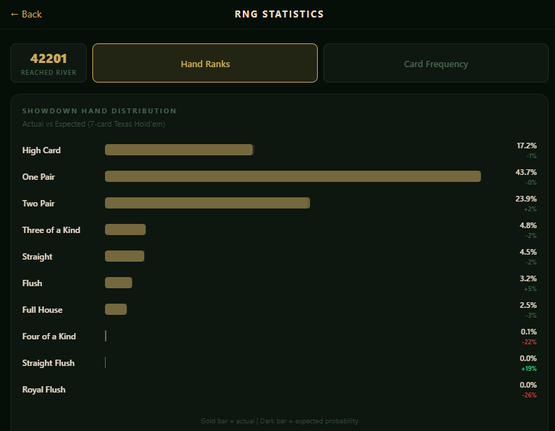 RNG card frequency analysis chart