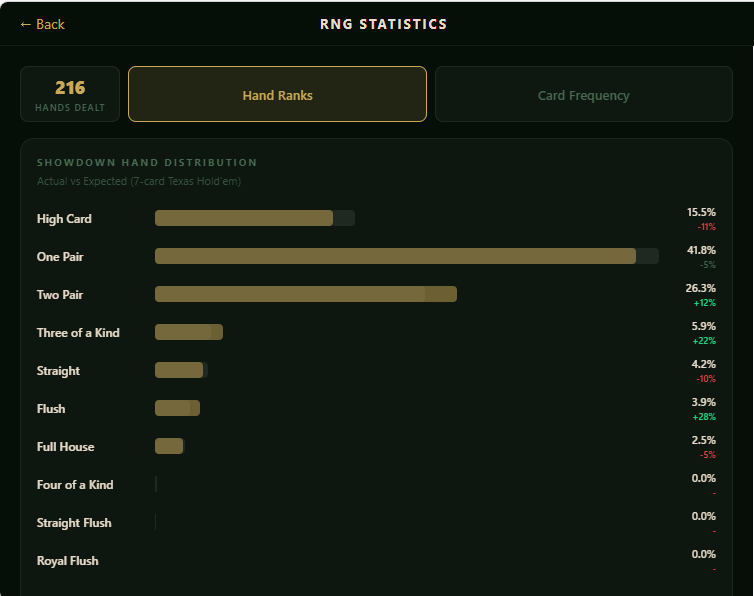 Hand rank distribution statistics