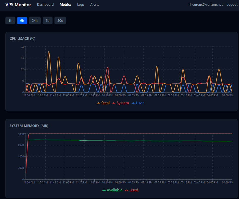 VPS Monitor time-series charts for CPU and memory usage